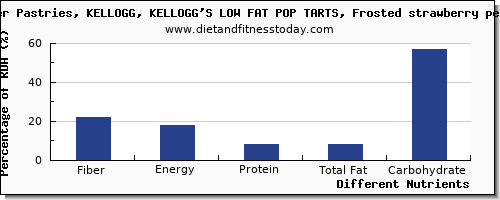 chart to show highest fiber in pop tarts per 100g